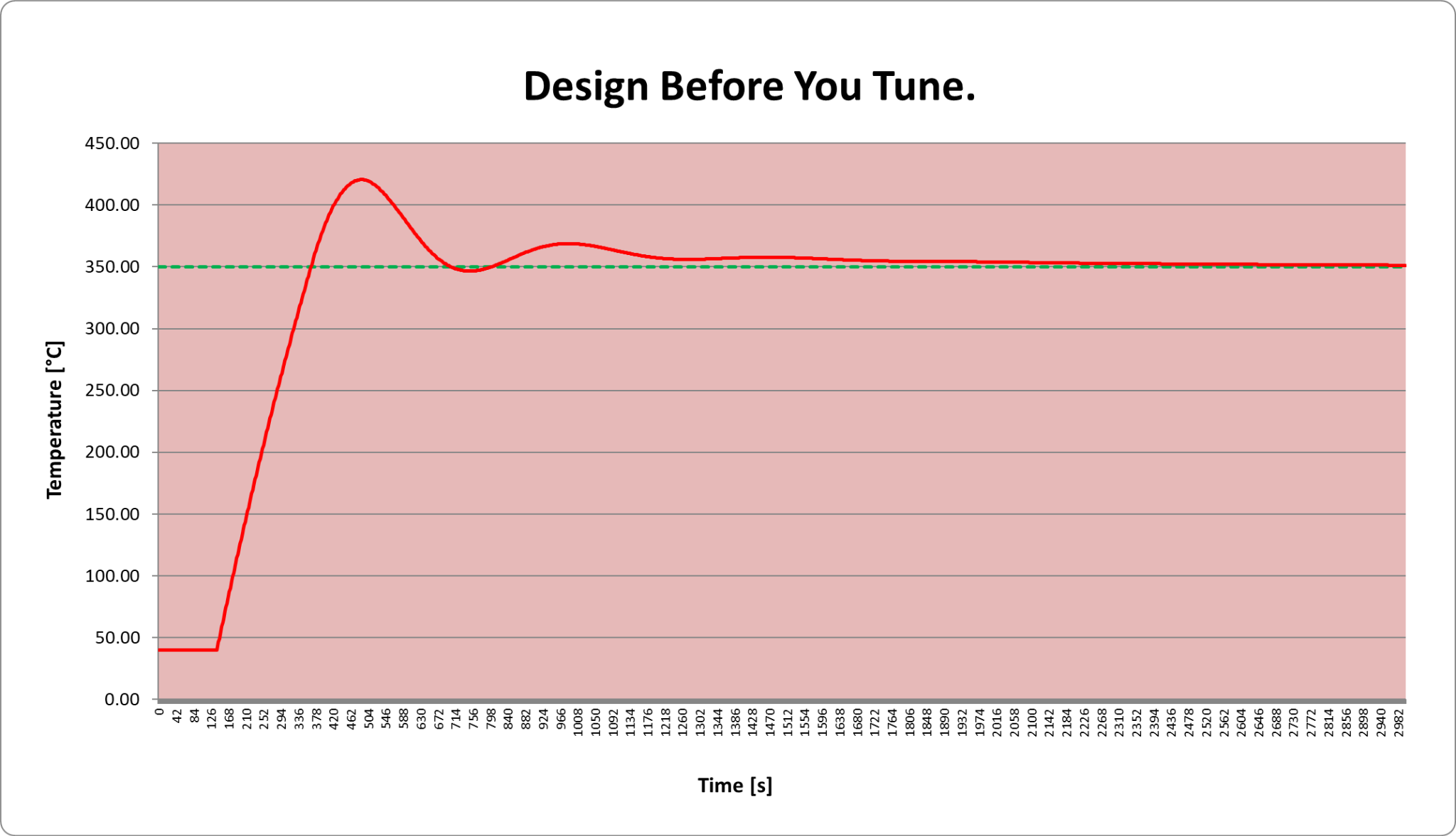 Failure response graph